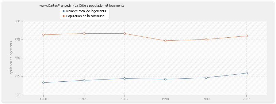 La Côte : population et logements